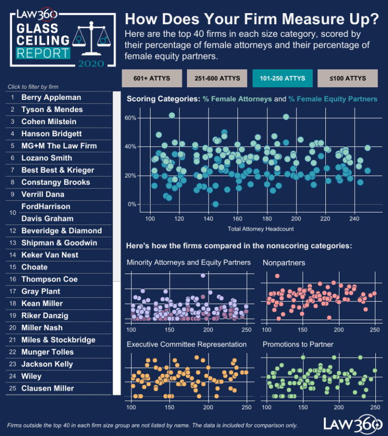 Tyson & Mendes Named No. 1 “Ceiling Smasher” in Law360’s 2020 Glass
